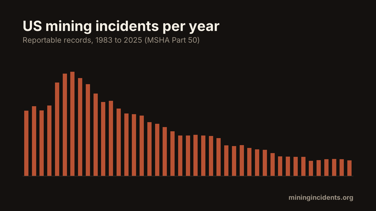 43 years of US mining incidents, 1983 to 2025