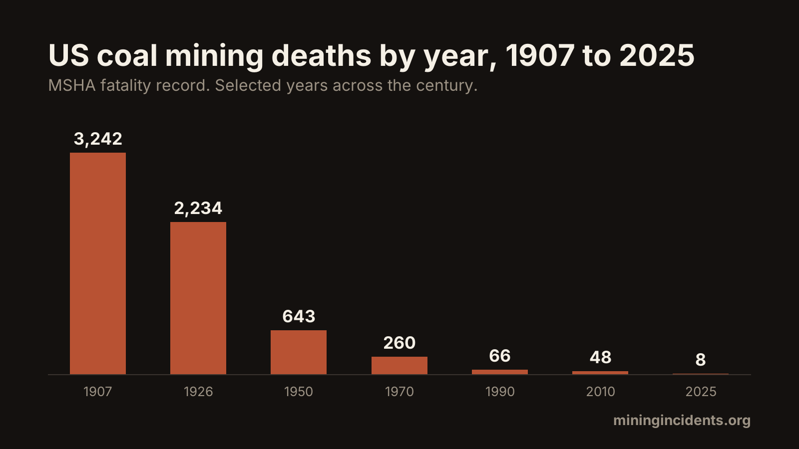 A century of coal: 2,234 US mining deaths in 1926, eight in 2025