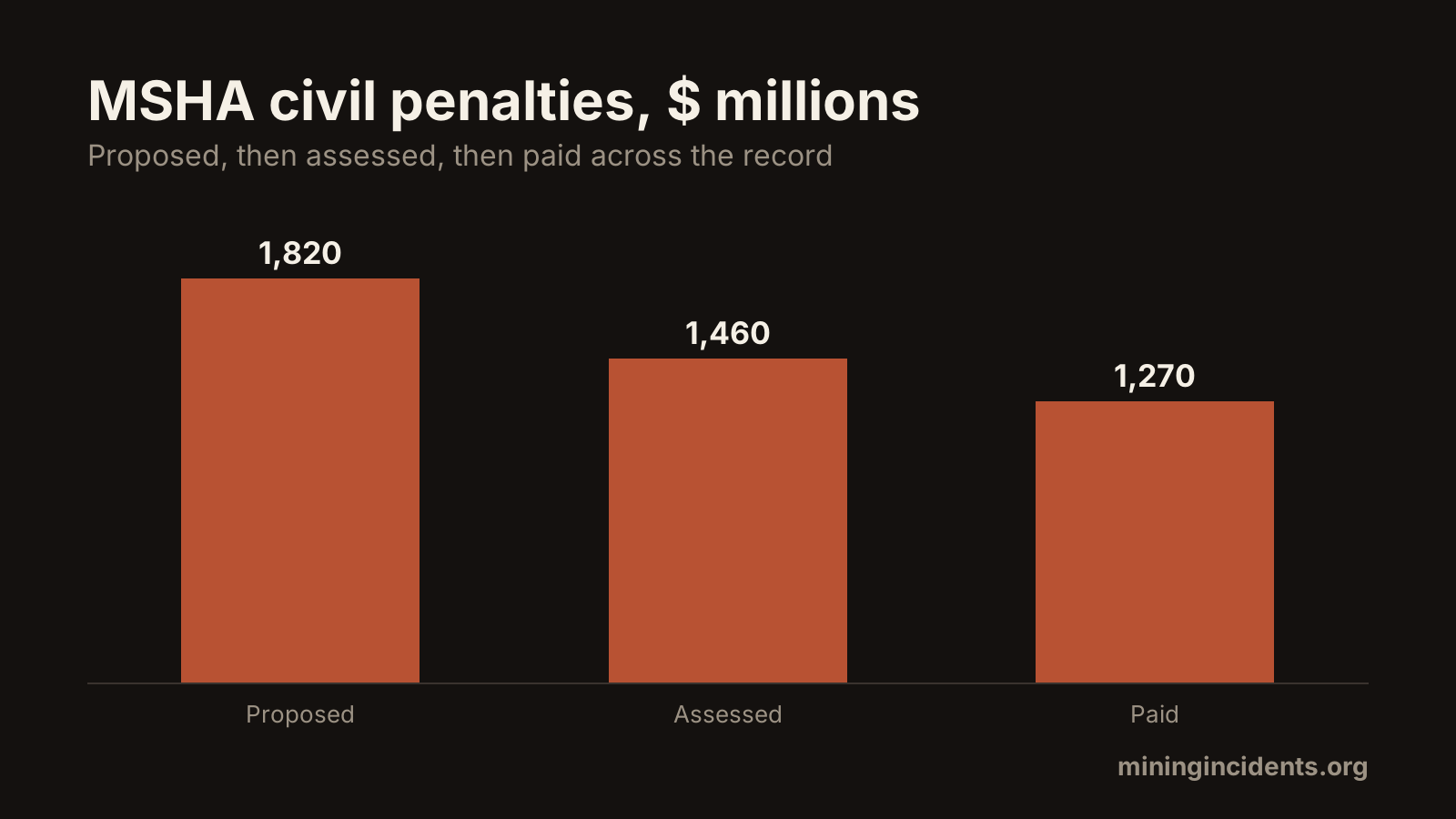 Charged $1.8 billion, paid $1.27 billion