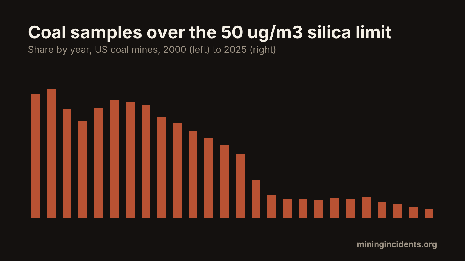 How coal-mine respirable silica measures against MSHA's new 50-microgram limit