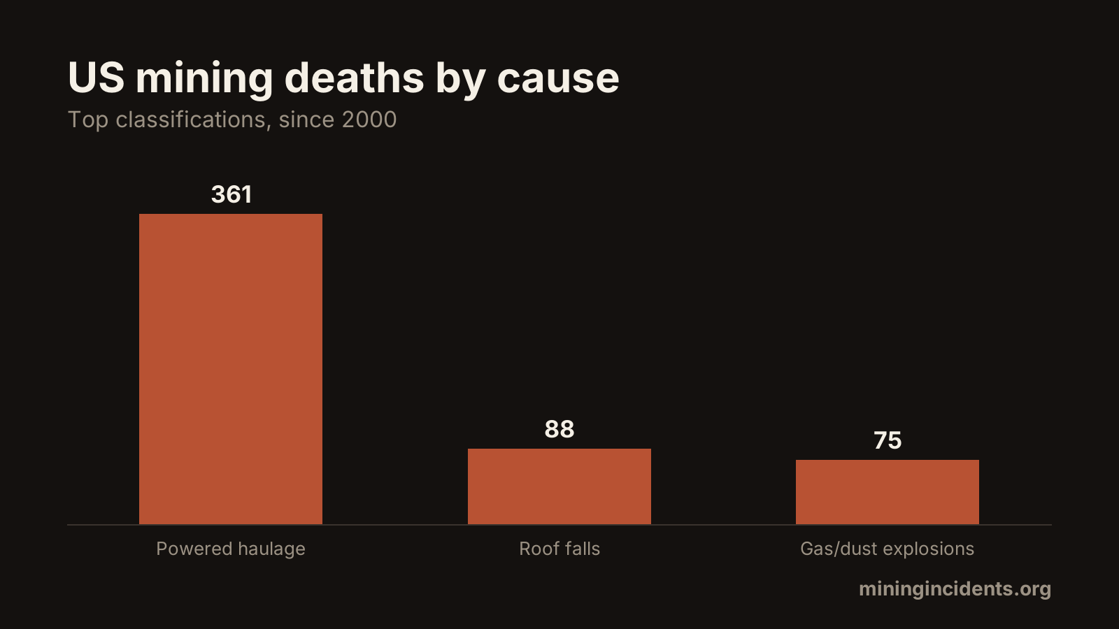 Powered haulage: 30% of US mining deaths since 2000