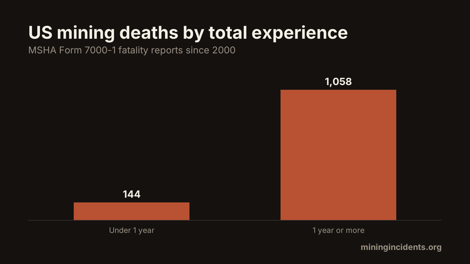 Under a year of experience: 1 in 8 US mining deaths since 2000